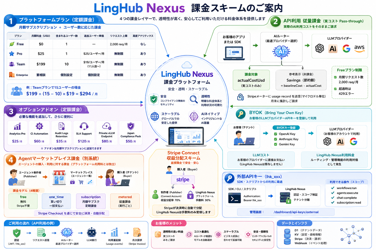 LingHub 課金スキーム全体図 — 4 つの課金レイヤーと Stripe Connect 収益分配